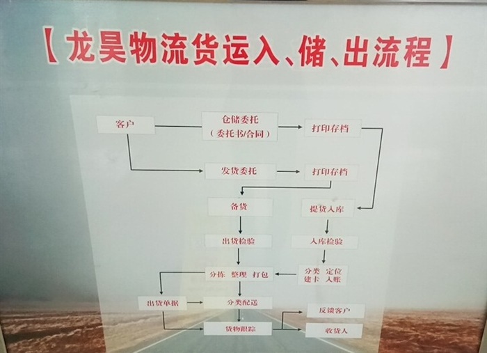 操作流程